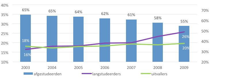 De hogescholen laten allemaal eenzelfde ontwikkeling zien, te weten dat vanaf cohort 2003 de groep langstudeerders geleidelijk groeit en dat de cohorten 2008 en 2009 een sterke stijging hebben van