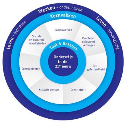 3. Doelstelling van het Lab 3.1. Visie Op onze scholen ontwikkelen de leerlingen zich cognitief, sociaal en creatief.