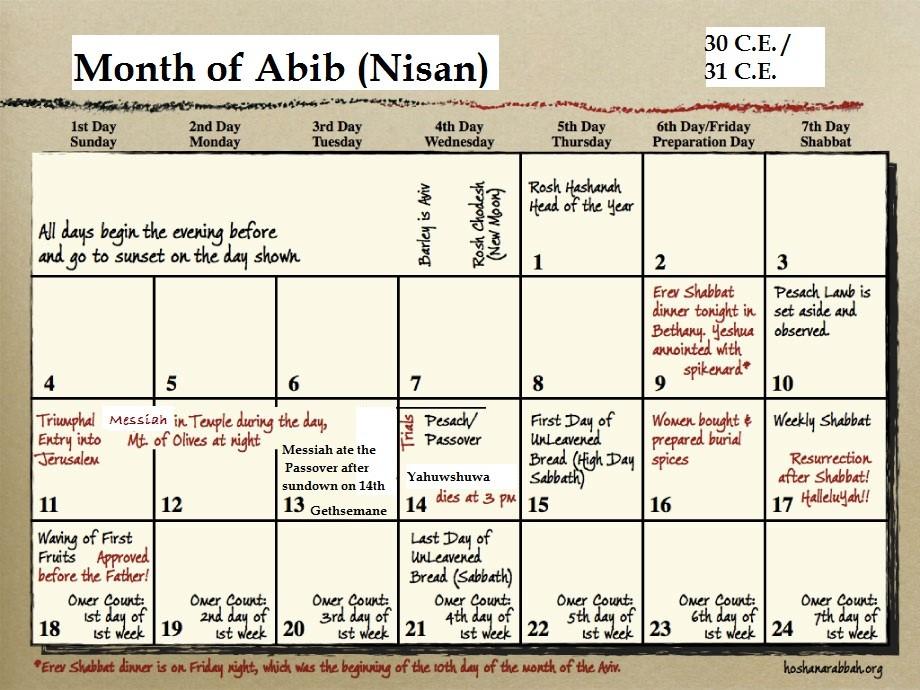 Op welke dag moest Gods volk vertrekken? Genesis 13:4-5 4 Vandaag vertrekt u, in de maand Abib.