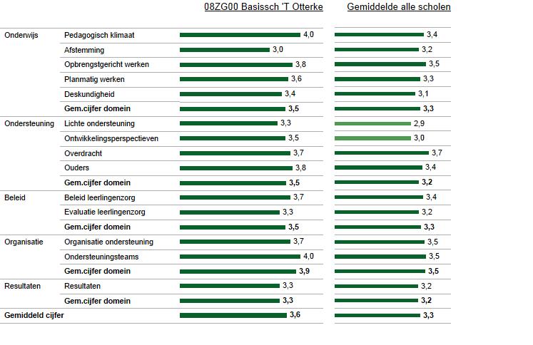 2 Kwaliteit basisondersteuning In deze figuur zie je in de linkerkolom de gemiddelde score van de school per categorie.