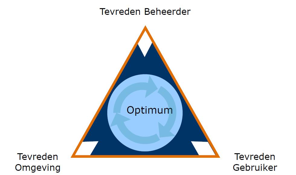 PROJECTAMBITIE RWS: 1. Maximaal tevreden gebruiker 2. Maximaal tevreden omgeving 3.