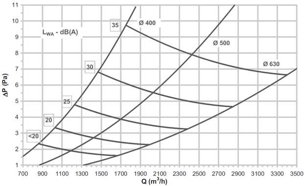 SNELSELECTIETABEL S-90-CC DEBIET - GELUIDSVERMOGEN Lw - Drukverlies - WORP m 3 /h (Pa) [m] Model 20 db(a) 25 db(a) 30 db(a) 35 db(a) 160 270 (9) [4,5] 320 (12) [5,4] 390 (18) [6,5] 460 (25) [7,5] 200