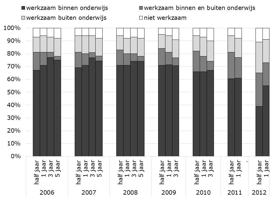 Figuur 2.2. Arbeidsmarktpositie van afgestudeerden aan de pabo Figuur 2.3.