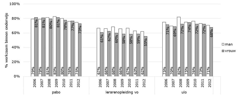 werkzaam is binnen het onderwijs systematisch iets hoger voor mannen (gemiddeld 66%) dan voor vrouwen (gemiddeld 59%). Figuur 3.2.