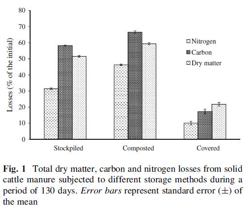 Bron: Shah et al., 2012 Tabel 2. Chemical characteristics (means ± standard errors, n = 3) of the solid cattle manures before and after storage. (Bron: Shah et al.