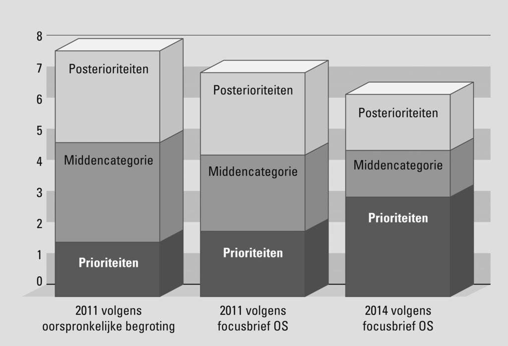 Afgaand op de beschikbare informatie bedraagt het aandeel van de OD s dat de vier prioriteiten omvat 20% van het totale ODA-budget van het Ministerie van BuZa van 2011.