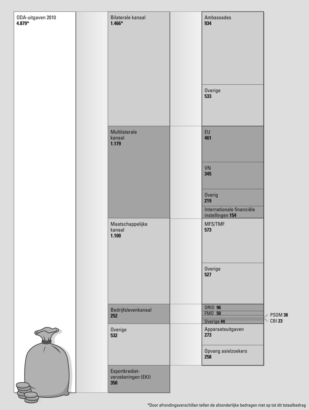 Figuur 1: Verdeling ODA-uitgaven over verschillende kanalen uitgaven van alle