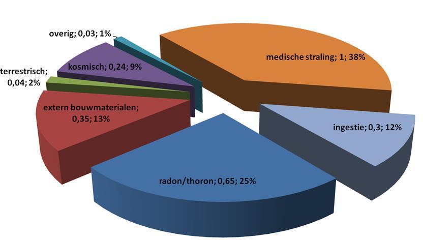 Bouwmaterialen Extern bouwmaterialen = ~ 13 % jaarlijkse dosis Referentie waarde 1