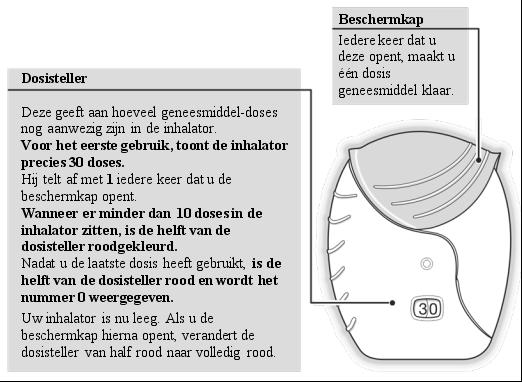 Ook voor de inhalator met 14 doses geldt: wanneer er minder dan 10 doses in de inhalator zitten, is de helft van de dosisteller roodgekleurd en nadat de laatste