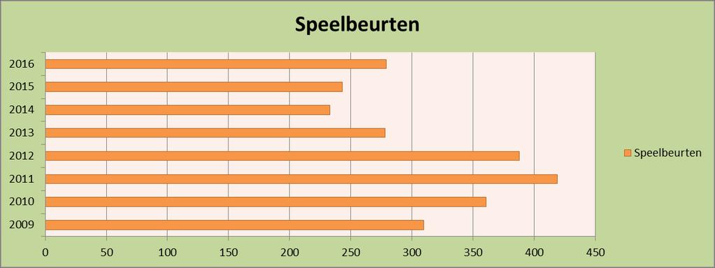 In de onderstaande tabel is de verdeling van speelbeurten per clown te zien.