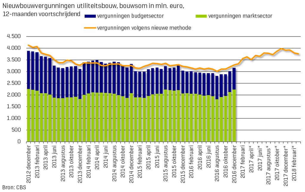 3. Utiliteitsbouw Er is nog geen einde gekomen aan de dalende trend in de kantorenbouw.