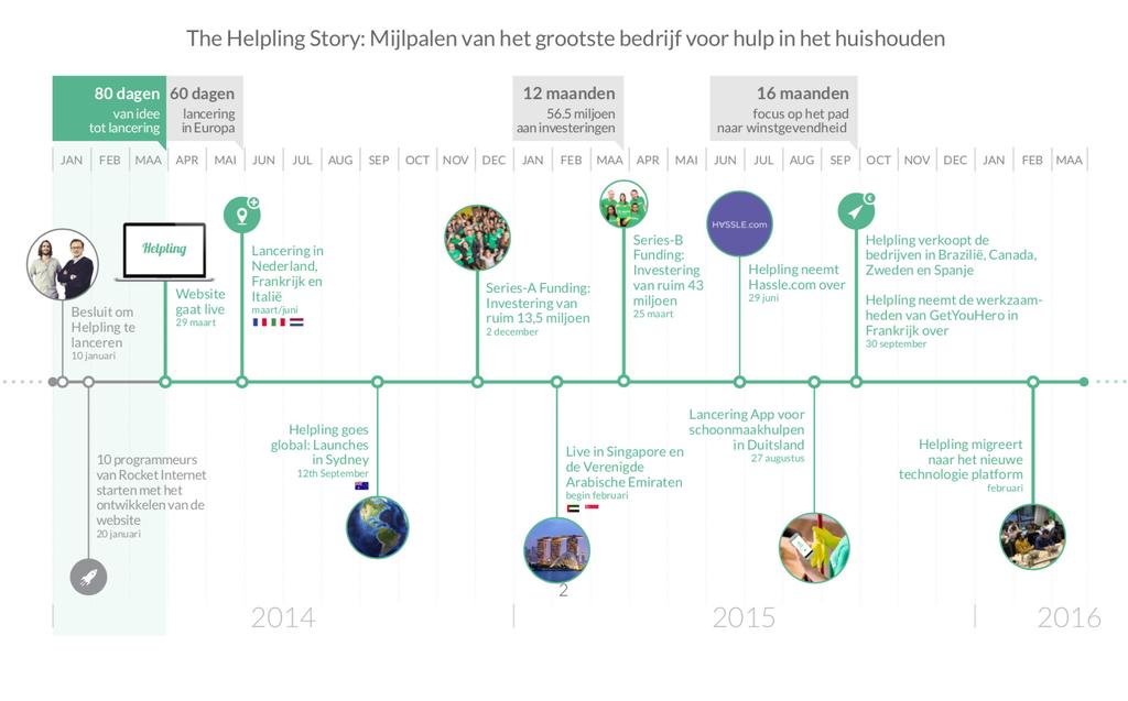 . Een vooraanstaande technologie start-up Helpling is een van de meest dynamische start-ups in Europa: bij de start in 2014 brachten de oprichters binnen 80 dagen hun idee in praktijk en lanceerden