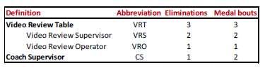 4 APPENDIX 11: VIDEO REVIEW Video Review Rules in WKF Kumite Competitions (Individual and Team) Video Review Team 1.