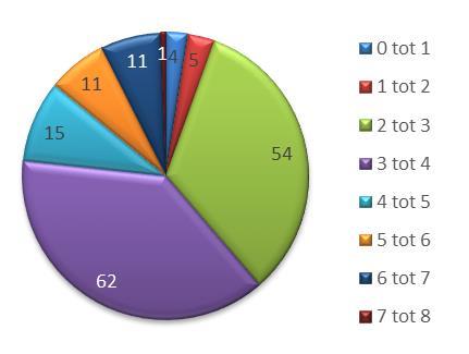 Verdeling aanmelding naar leeftijd Vragen van ouders De meeste vragen van ouders gingen in 2017 over de ontwikkelingsstimulering of de opvoeding.