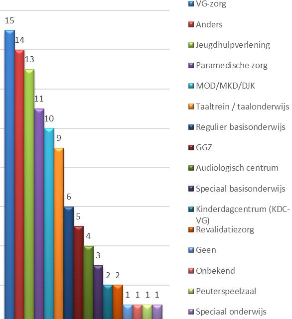 Daarnaast worden altijd deskundigen op het gebied van de spraak-taalontwikkeling, motorische ontwikkeling en de prikkelverwerking geraadpleegd.