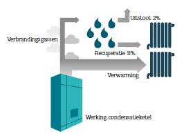 5 Technieken verwarming