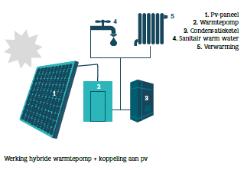 energie (via zonneboiler,