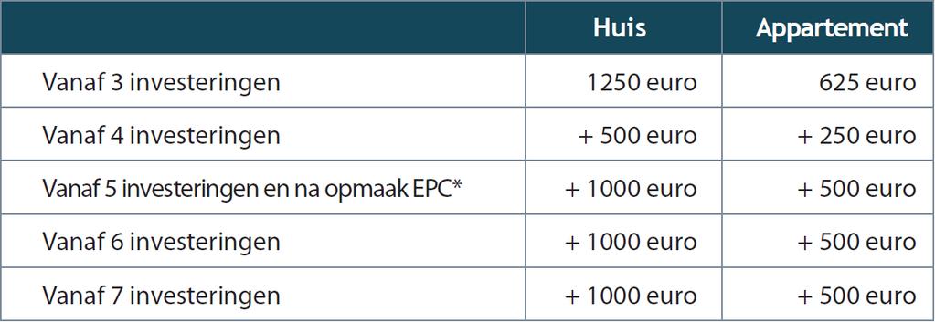 2 Totaalrenovatiebonus 4.750 euro per huis 2.