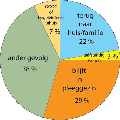 Hoe eindigt een plaatsing? In 2015 werden 446 plaatsingen beëindigd: 436 bij de minderjarigen en 10 bij de volwassenen.