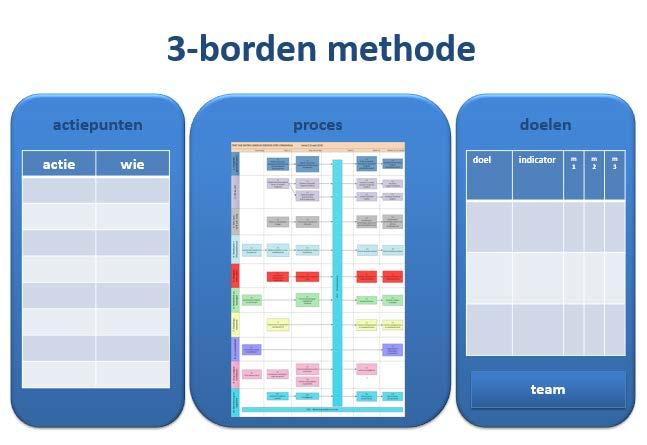 2. Continuering van het zorgpad Elk zorgpad dient aandacht te besteden aan procesmatige evaluatie.