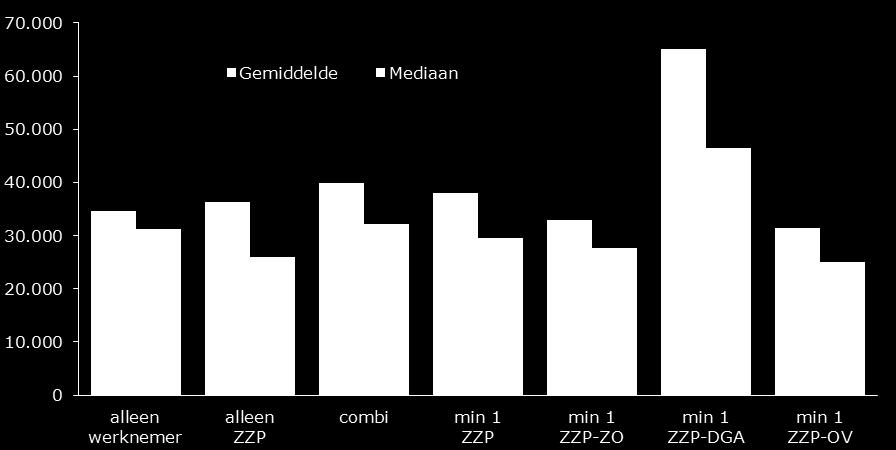 Zicht op zzp-pensioen 15 Figuur 1. Gemiddelde en mediane pensioenannuïteit naar type huishouden a a Pensioenannuïteit in euro s van 2012.