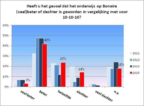 In 2011 vond 24% het onderwijs er (veel) slechter op geworden, dit was in 2012 7%, in 2013 10% en nu deelt 14% deze mening.