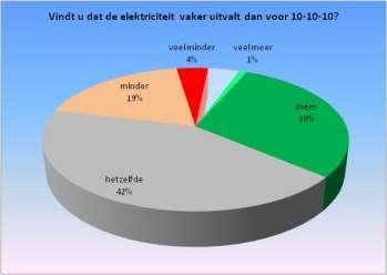 Grafiek 4.5.2 Sint Eustatius veiligheid Wat kan er op het eiland verbeterd worden ten aanzien van de veiligheid?