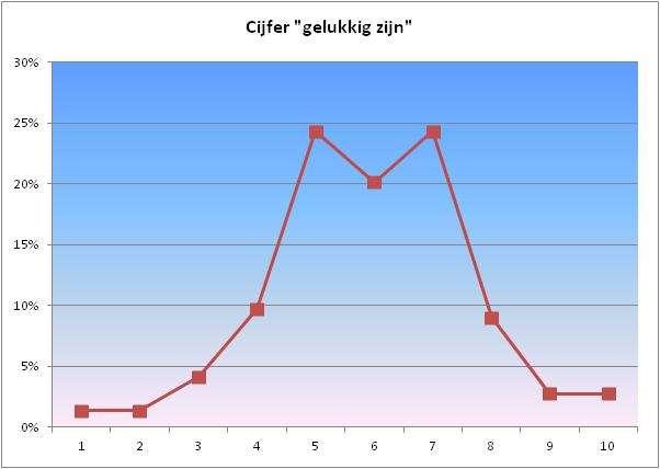 In de laatste vraag over dit onderwerp konden de respondenten een cijfer geven over mate waarin zijzelf, alles bijeen genomen, gelukkig zijn. Het gemiddelde komt uit op 5,9.