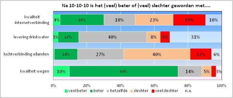 Grafiek 5.6.2 Saba infrastructuur.