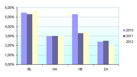 2010-2012 ( van het totaal aantal WOZ beschikkingen) 2010 2011 2012 BL