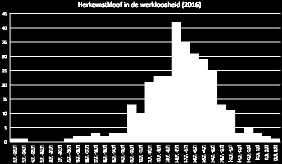 Vlaams Gewest: 1,1 13 steden : 1,9 = verschil in procentpunten tussen de werkloosheidsgraad van personen