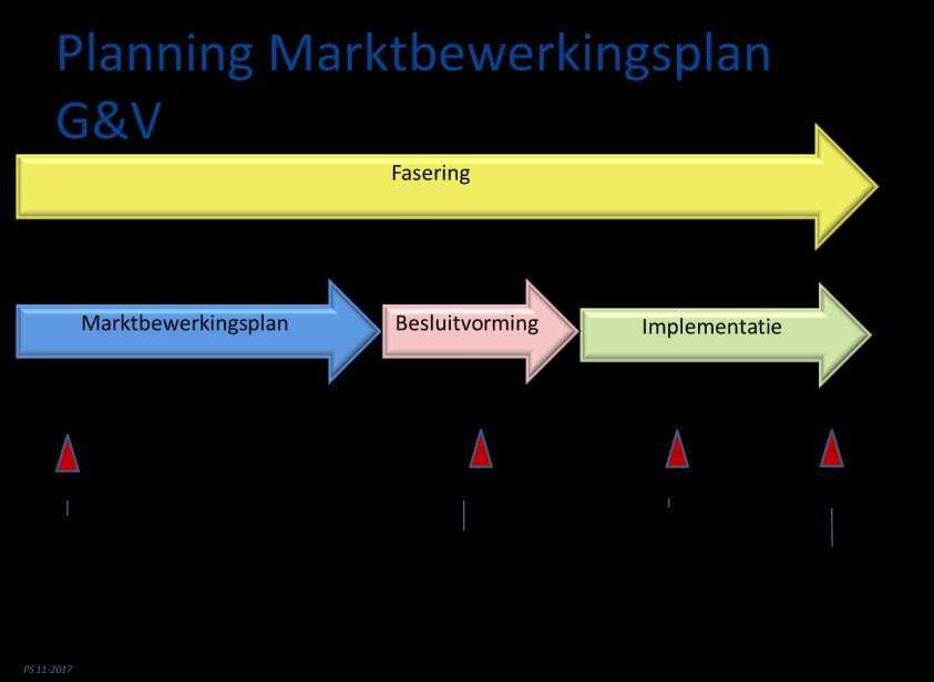 Fasering, planning en besluitvorming Tijdsinvestering Projectleider 8 uur /week Projectmedewerkers 3 uur/week Financiën De benodigde capaciteit wordt geleverd binnen kaders van de regionale