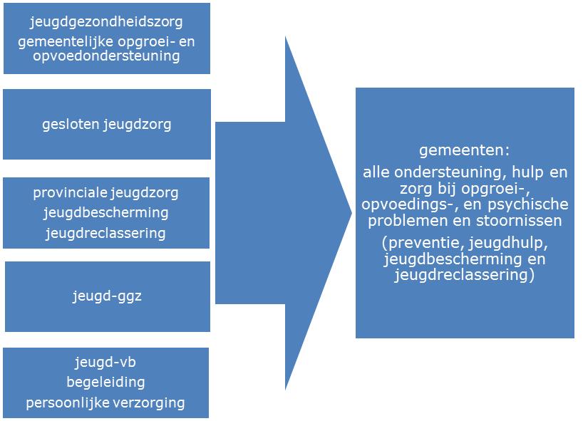 5. Jeugzorg/hulp 5.1 Inleiding De Jeugdwet is op 1 maart 2014 gepubliceerd in het Staatsblad en treedt op 1 januari 2015 in werking.
