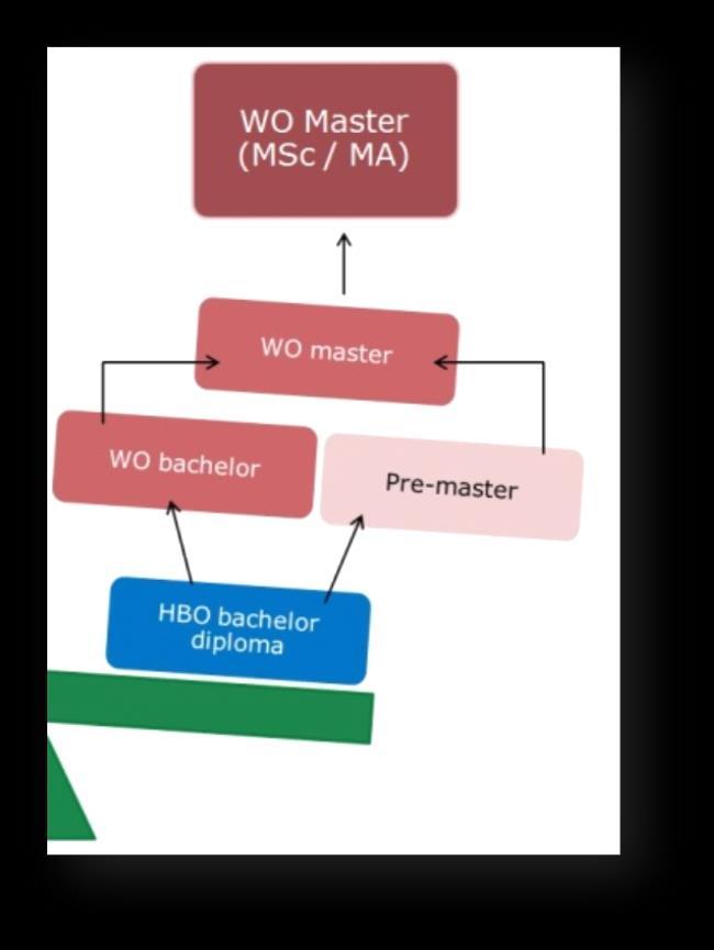 3.1 de WO-master Als jij straks een WO-master gaat studeren, dan betaal jij het wettelijk collegegeld als jij niet eerder een master hebt afgerond.