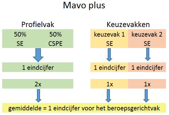 Het eindcijfer beroepsgericht vak Mavo