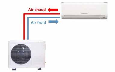 3. Koeling: Lucht/lucht Warmtepomp Hoe werkt een Airco of lucht/lucht warmtepomp : De binnenunit onttrekt warmte uit de ruimte via een ventilator die de binnenlucht door een warmtewisselaar met