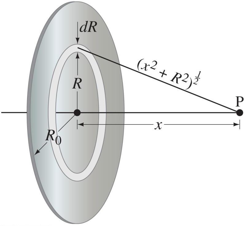 (b) Potentiaal van een uniform geladen schijf Totale lading uniform verdeeld over een schijf met oppervlakte- ladingsdichtheid Q /( R ).