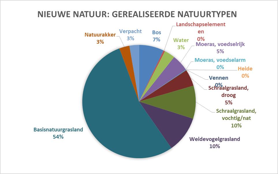 Van bos naar heide met een hogere biodiversiteit De nieuwe natuur (omvorming van landbouwgronden) die sinds 1990 is gerealiseerd is voor 79% natuurgrasland, 7% bos (461 ha) en 0% heide (1 ha).