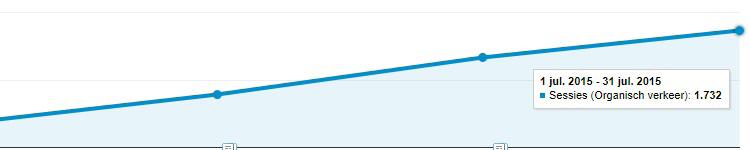 In juni gebeurde er iets vreemds. Uit het niks ontvangen we bijna 500 backlinks vanuit waardeloze websites. Spam. Gewoon keiharde spam. Een negatieve spam aanval, waarschijnlijk vanuit concurrenten.