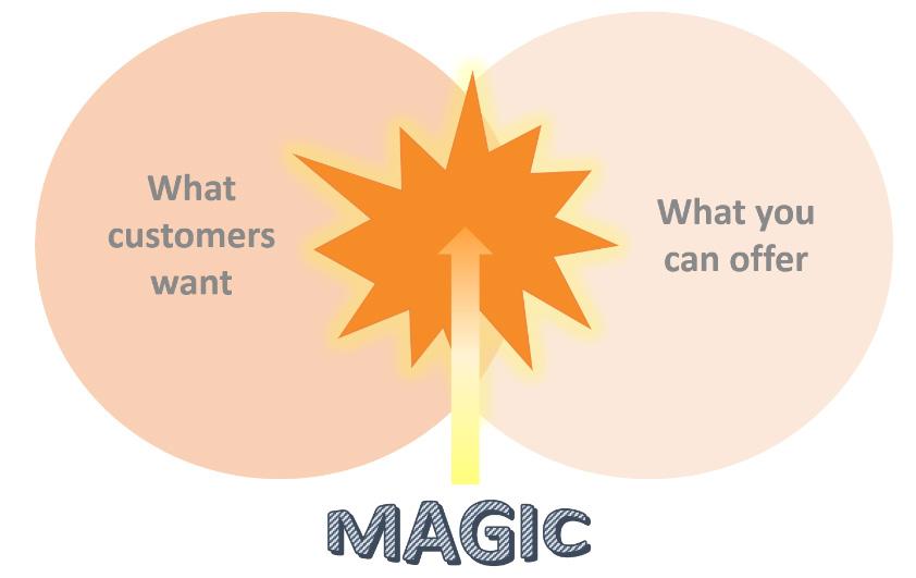 Tip 3 Weet wat je doelgroep raakt & create magic Behoefte vs. aanbod Het koopproces is altijd een samenspel tussen wat jij je doelgroep kunt bieden en waar je doelgroep behoefte aan heeft.