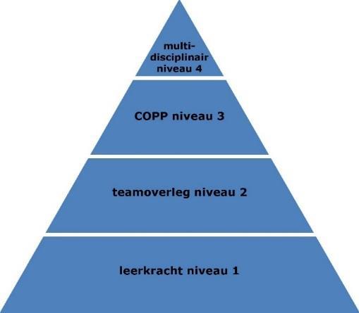 De hierbij getoonde zorgpiramide is uitgangspunt van de leerlingenzorg op De Berkenschutse. Ook met de gedragsdeskundigen van Kempenhaeghe en andere zorginstellingen zijn vele werkcontacten.