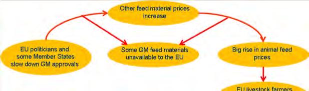Meerkost GGO-gecontroleerde grondstoffen 80 tot 83 / T (>< 10 / T in 2004!