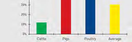 170 Varkens: 45% Prijs in Euro/100 kg 160 150 140 130 120 110 1 4 7