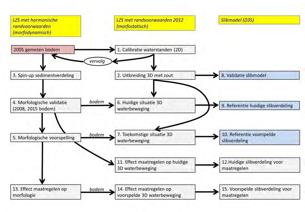 2 Model opzet 2.1 Inleiding Het D3S slibmodel is op dezelfde manier opgezet als het WED slib model (Deltares, 2015). De waterbeweging van het D3S wordt gegenereerd door het LZS-model.