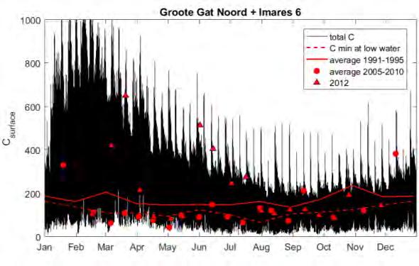 1991-1995 en 2005-2010 gepresenteerd (rode lijnen).