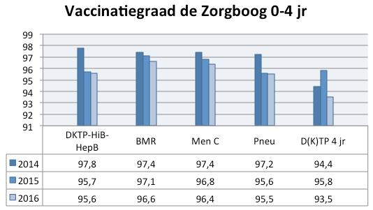 Vaccinatiegraad Landelijk zien we in het verslagjaar 2016 van geboortecohort 2013 een kleine afname van de vaccinatiegraad van ongeveer 0,5% per jaar zonder duidelijke reden.