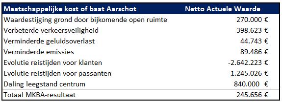 Het gedaalde comfort van de bezoekers heeft een relatief sterke impact op de totaalsom.