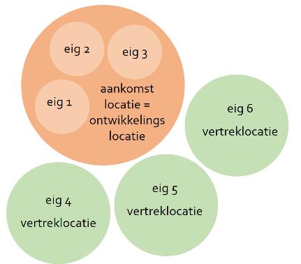 6. Individuele concepten vormgeven Voor elke eigenaar van de zendende en ontvangende locaties wordt een gedetailleerde business case opgemaakt.