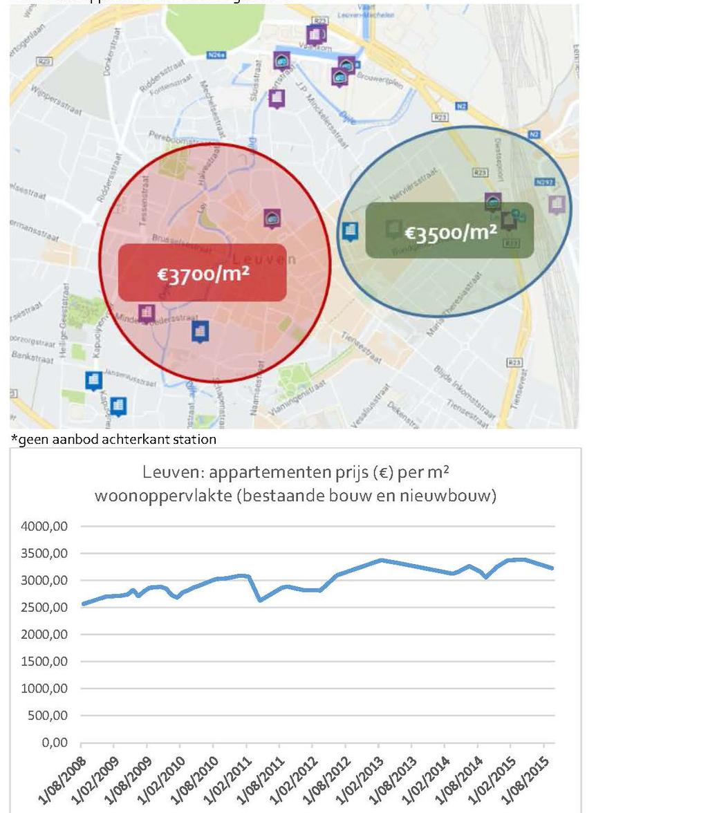 Evaluatie Vlaamse stationsomgevingen 3.3. VASTGOEDPRIJZEN In de volgende weergaven wordt een vergelijking gemaakt van de vastgoedprijzen in de stationsomgeving met die in het centrum.