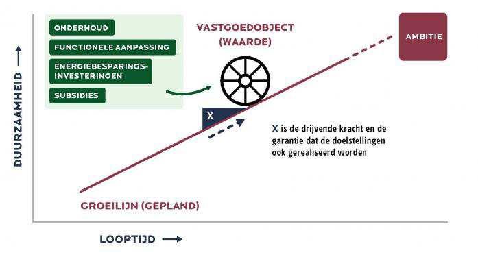 Koppeling met het primair proces Vastgoed moet niet worden beschouwd als dode asset dat alleen maar technisch onderhouden moet worden, aldus Adriaanssen en Kersten.